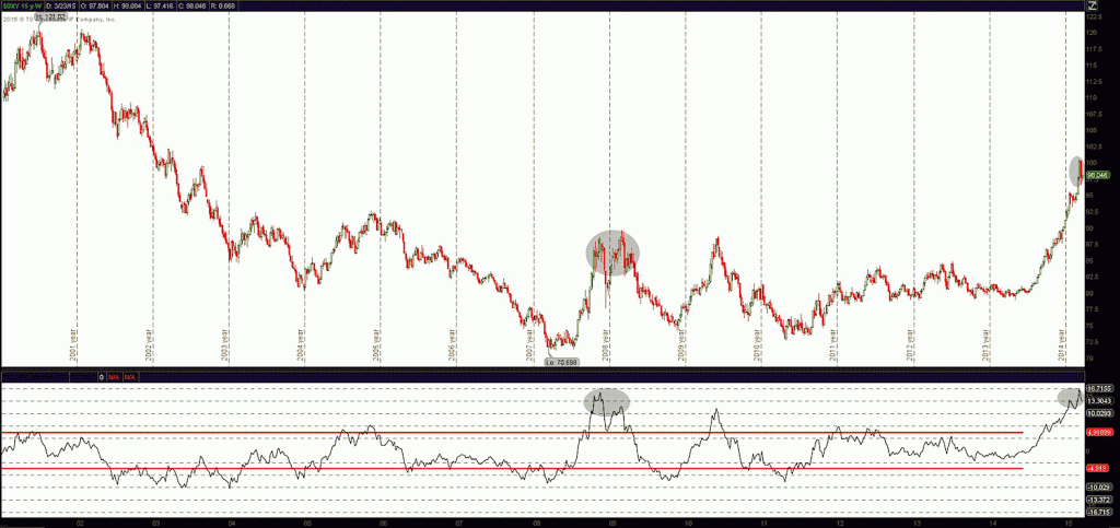 us dollar chart_us dollar most overbought in 15 years march 2015