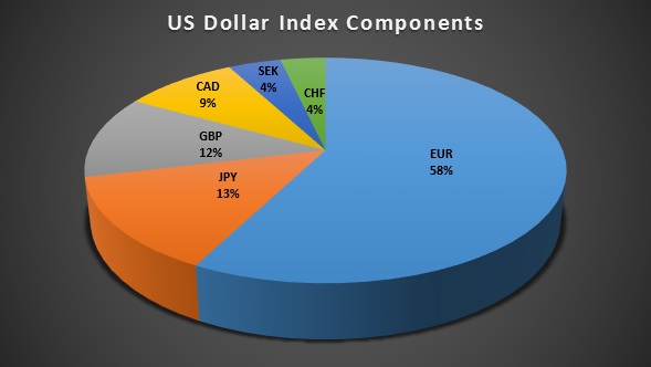 Index components