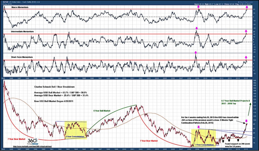 us dollar technical resistance_correction march 2015