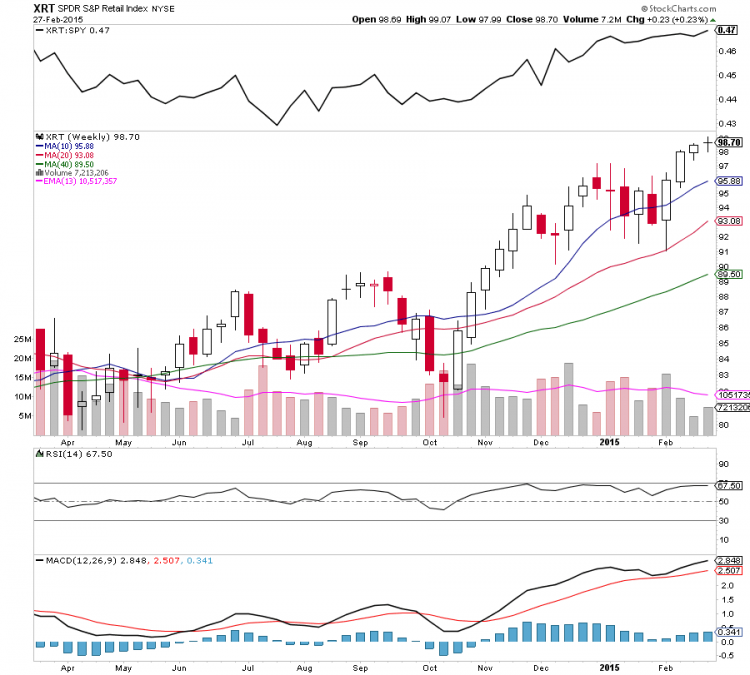 xrt retail etf market exhaustion chart March 2015