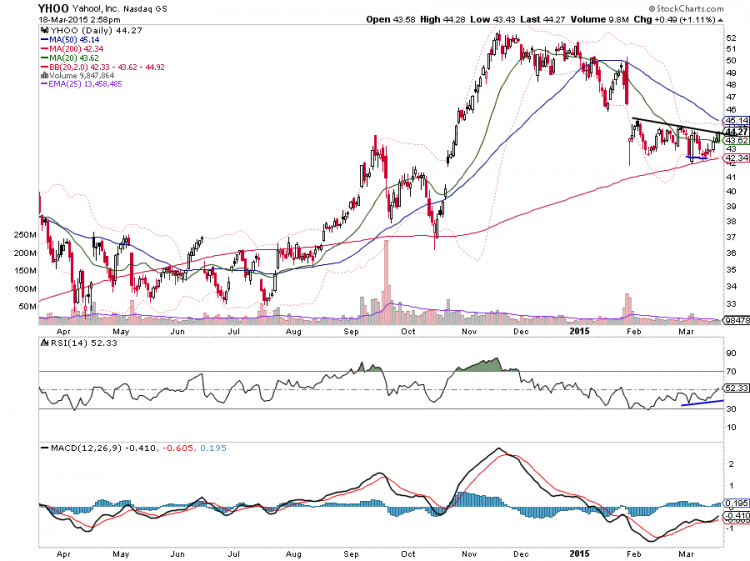 yahoo stock analysis_yhoo chart support 2015