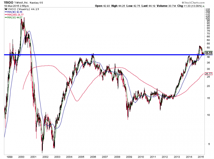 yahoo stock analysis_yhoo long term chart