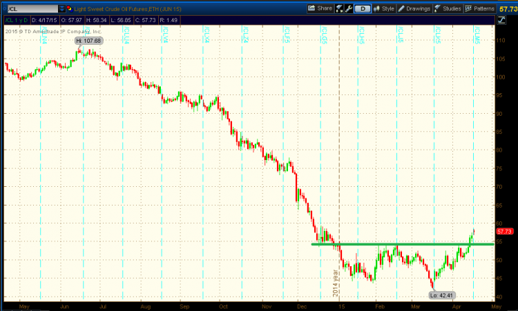 crude oil chart breakout higher april 2015