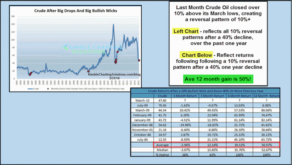 crude oil rally performance returns after big price drop