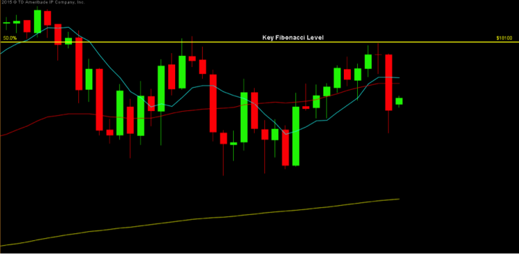 dow jones industrial average chart april 2015