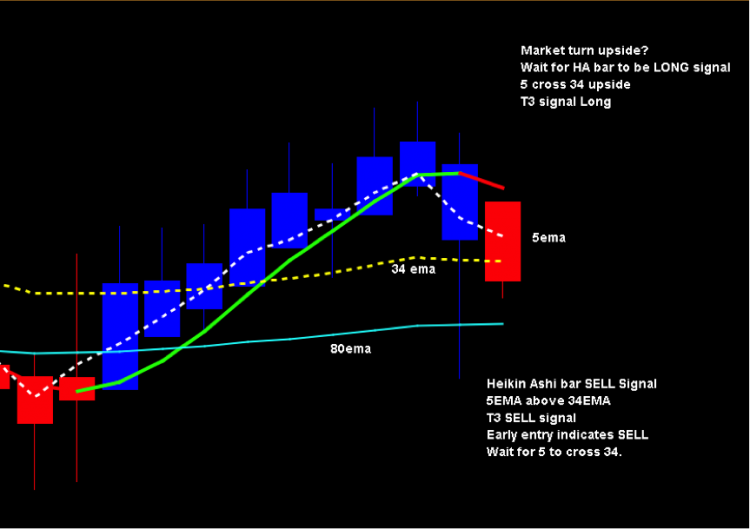 dow jones industrial average heikin ashi chart april 2015