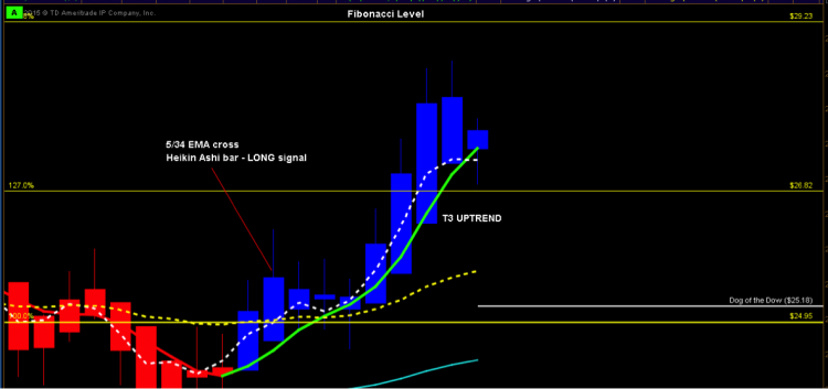 dow jones industrial average uptrend chart 2015