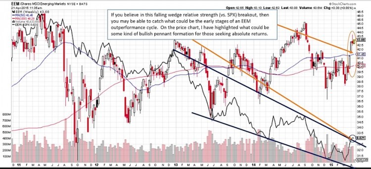 eem relative strength 2015 chart