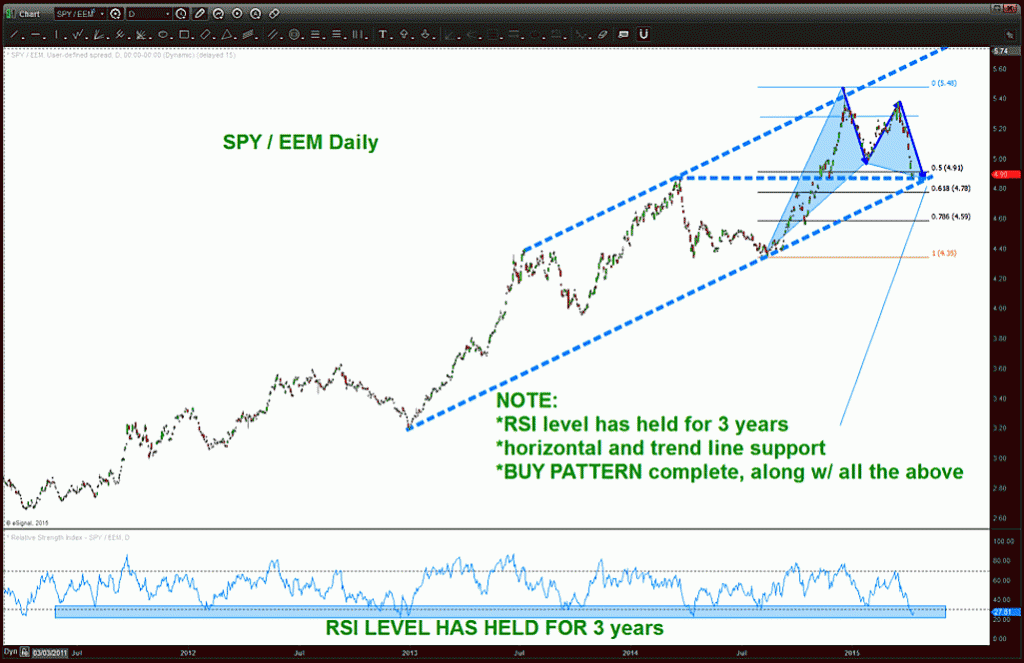 emerging markets eem relative strength april 13 2015