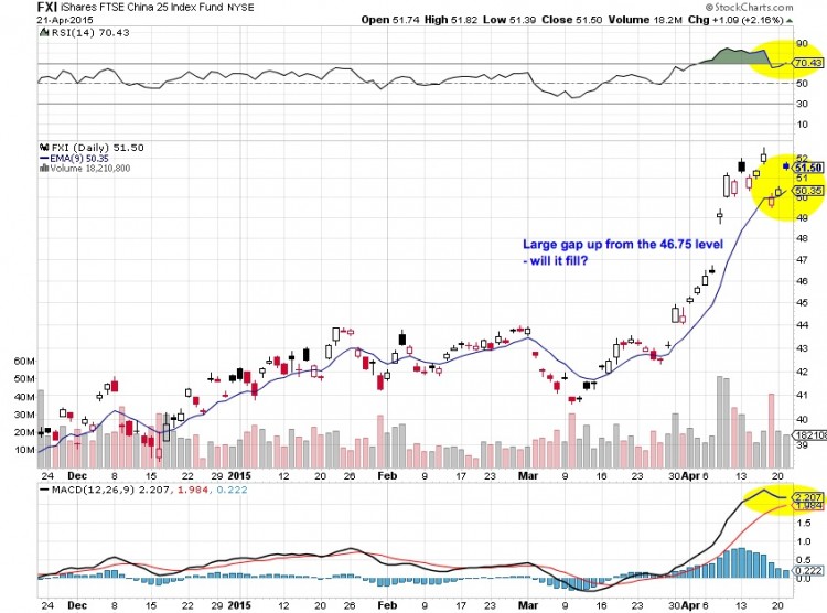 fxi chart trading setup april 22 2015