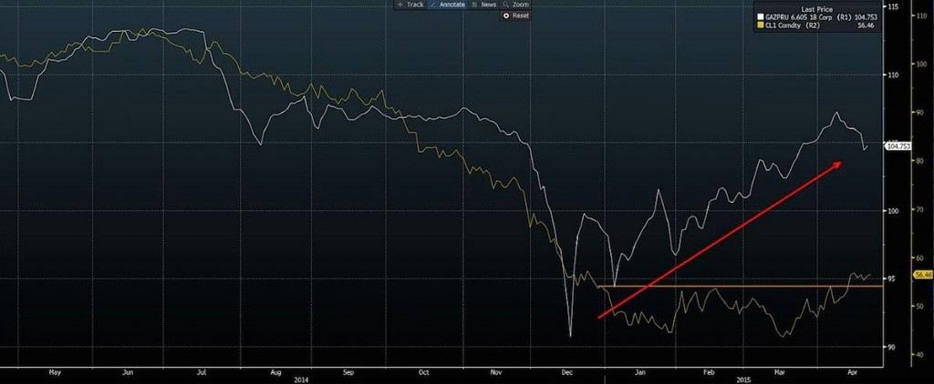 gazprom bonds vs oil prices chart 2015