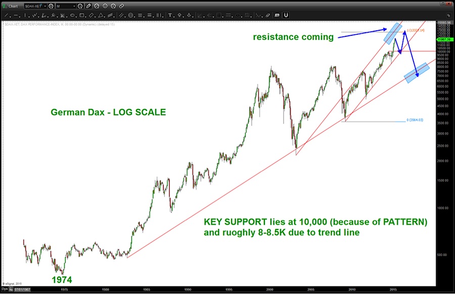 Mini Dax Chart