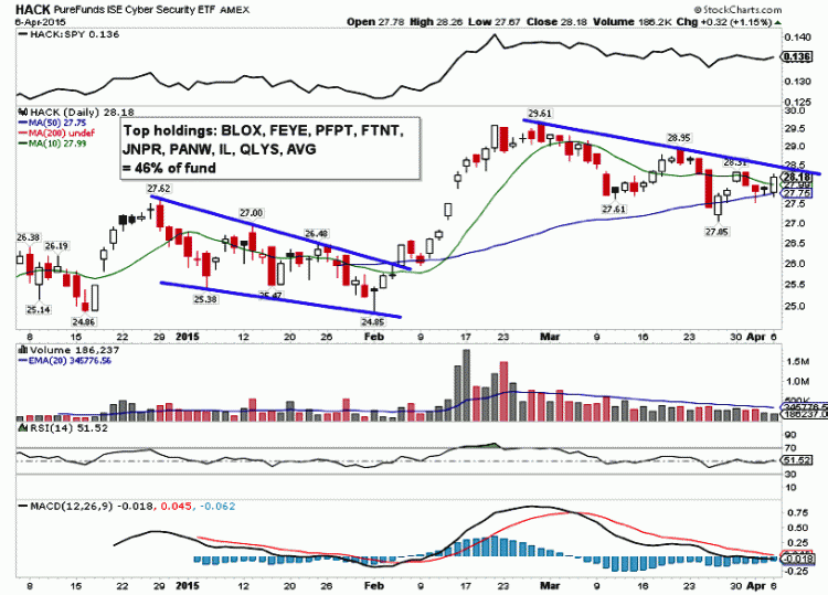 hack chart_technology sector etf_april 7 2015