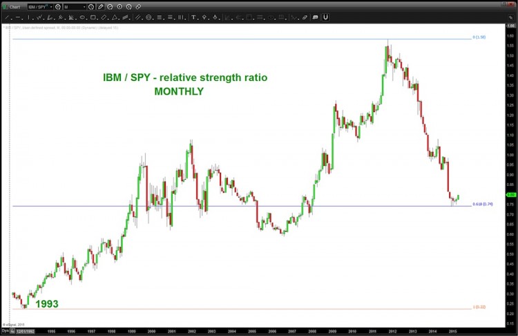 ibm relative strength chart 1995-2015