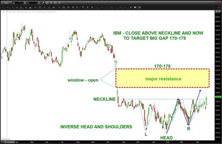 ibm stock breakout chart above resistance april 2015