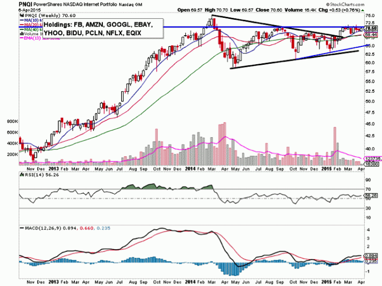 internet portfolio etf chart_technology sector april 7 2015