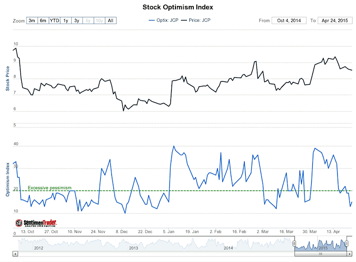 Jcp Stock Chart