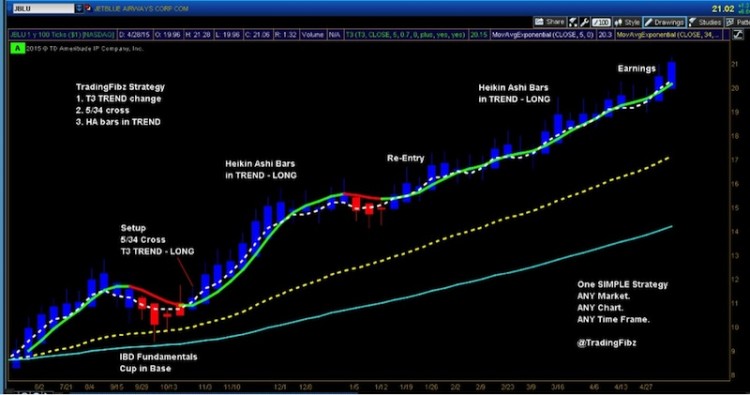 jetblue stock chart jblu price support levels april 30 2015