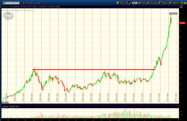 kroger 20 year stock chart 1995-2015_kr