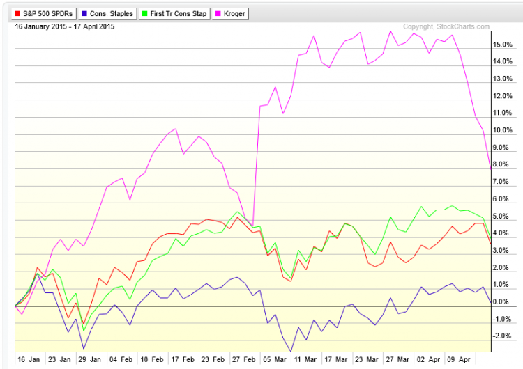 kroger stock kr vs retail sector chart 2015