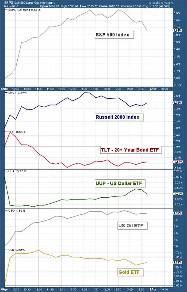 market performance april 6 2015