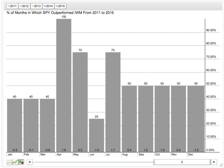 months spy outperforms iwm in stock market_seasonality