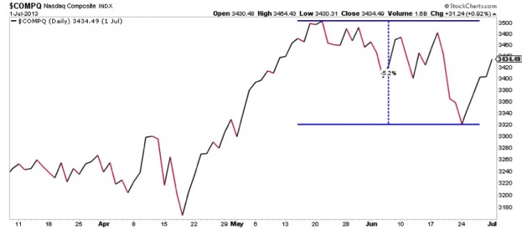 nasdaq correction chart 2013