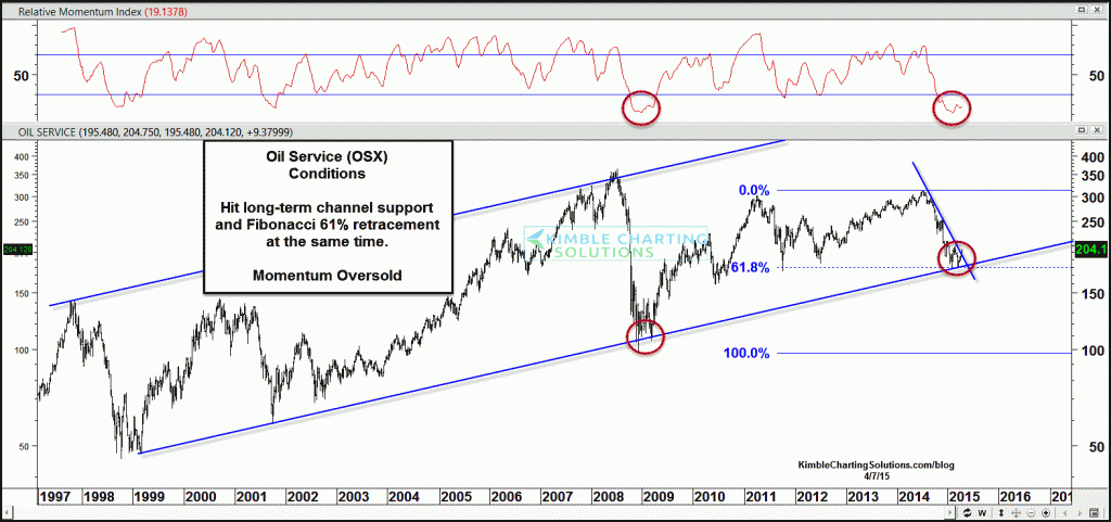 osx oil services chart with price support levels_april 7 2015