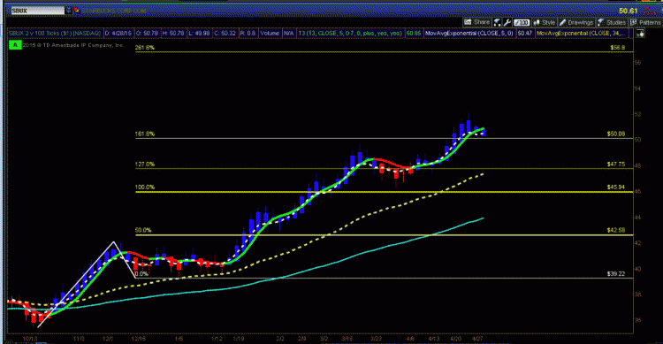 sbux fibonacci price levels starbucks stock chart 2015