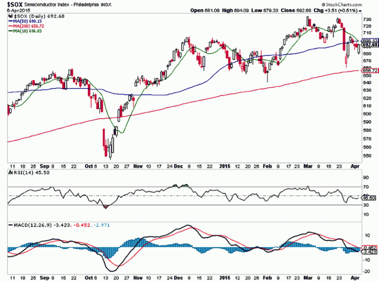 semiconductor index chart_technology sector april 7 2015