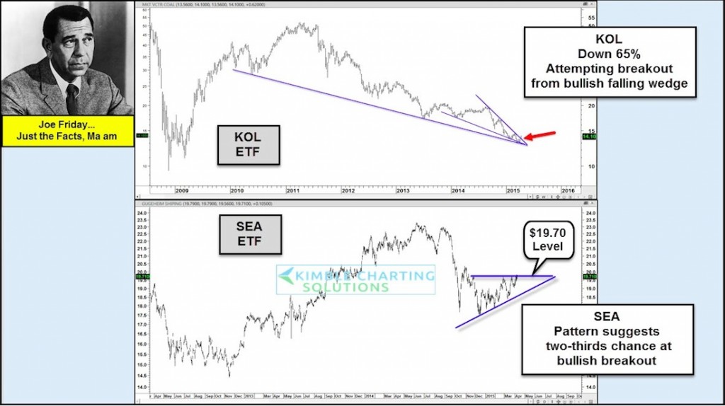 shipping sector etf sea chart_bullish formation_april 10 2015