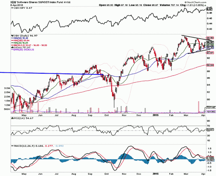 software sector chart technology etfs april 7 2015