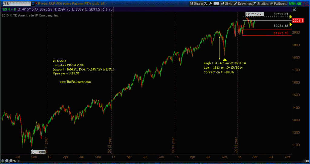 s&p 500 long term price targets april 2015