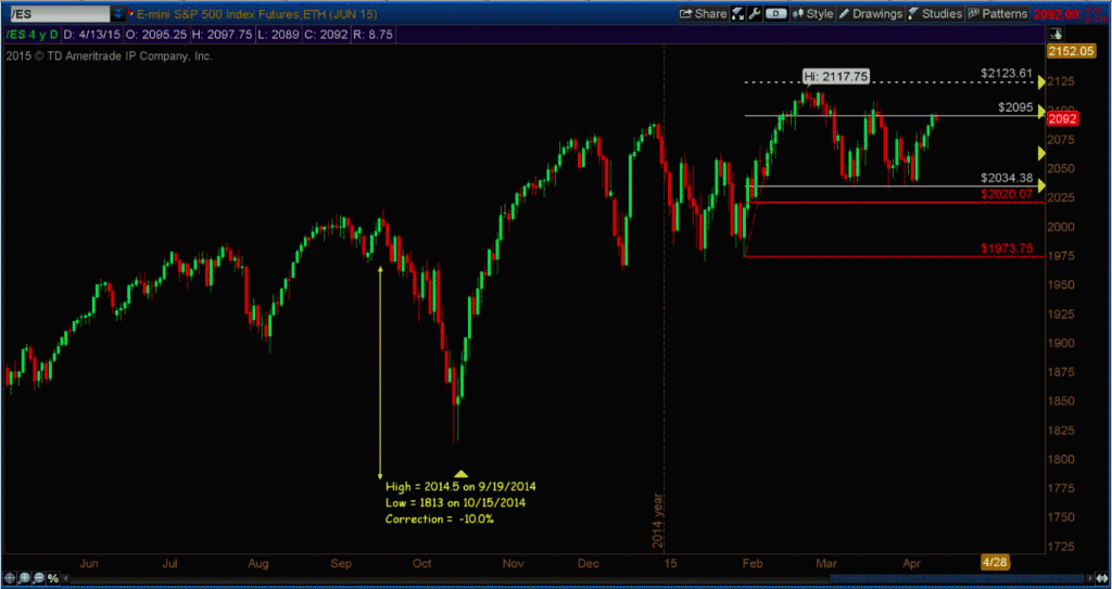 sp 500 price targets chart april 2015