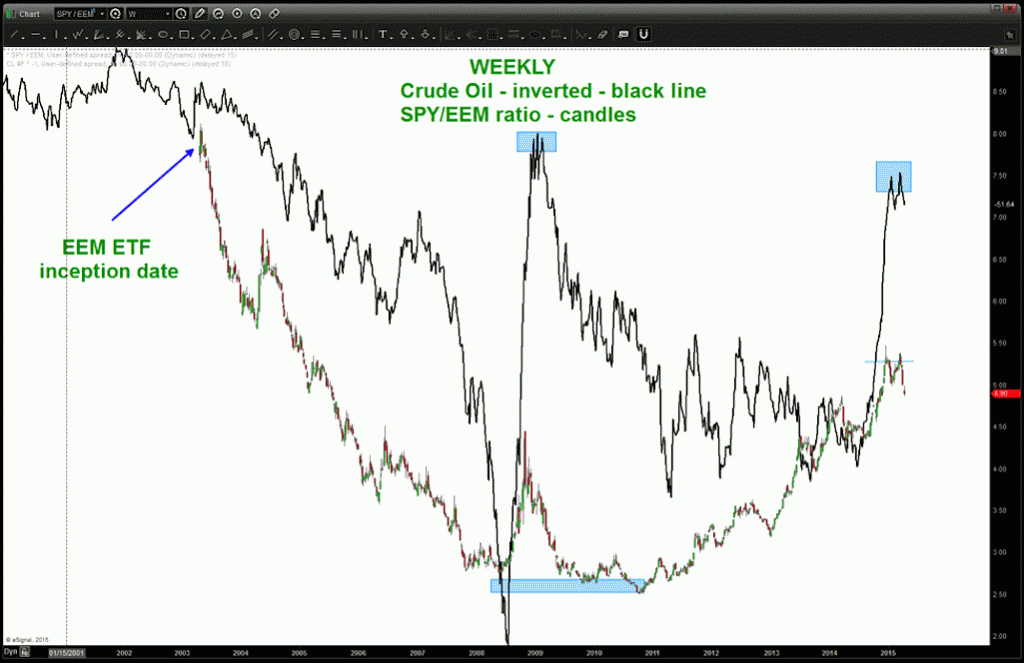 spy eem ratio vs crude oil 2000-2015