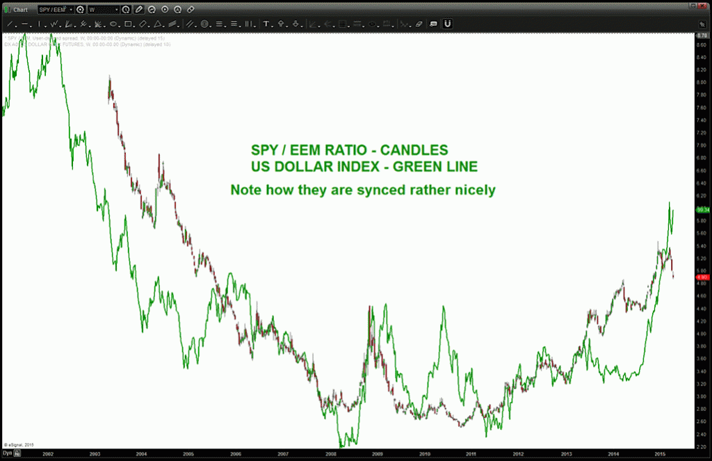 spy eem ratio vs us dollar 2000-2015 chart