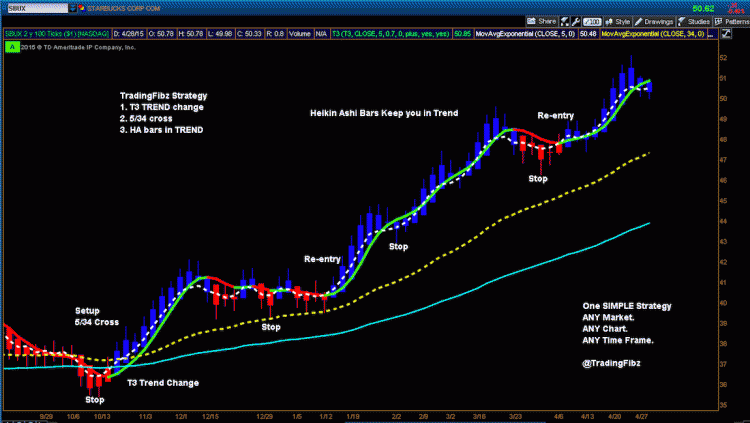 starbucks stock chart sbux price analysis april 29 2015