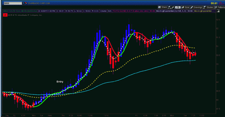 starbucks stock chart_pullback selloff april 29 2015