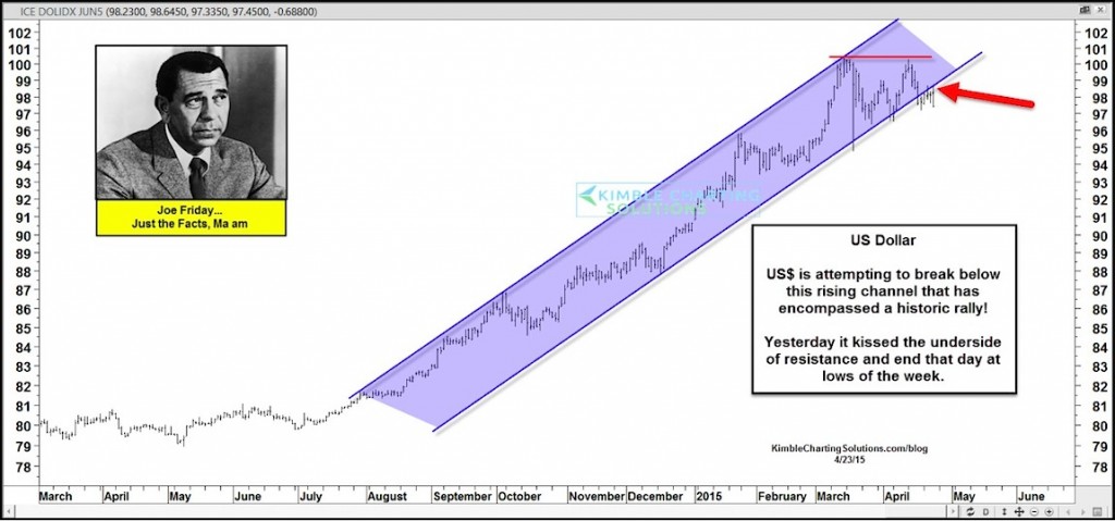 us dollar correction chart april 24 2015