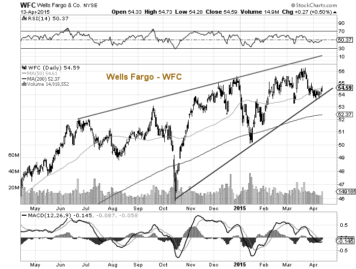 Bank Earnings In Focus Wells Fargo (WFC) And (JPM) See It