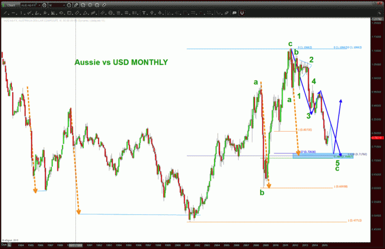 australian dollar long term chart aussie currency audusd