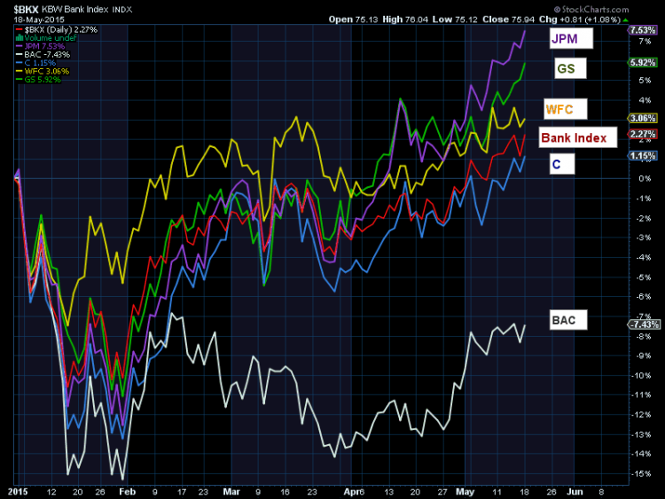 bank stocks 2015 performance