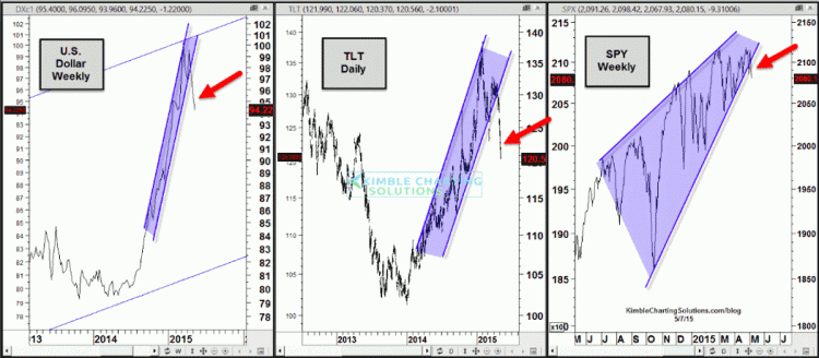 bonds dollar stocks rising wedge patterns may 2015