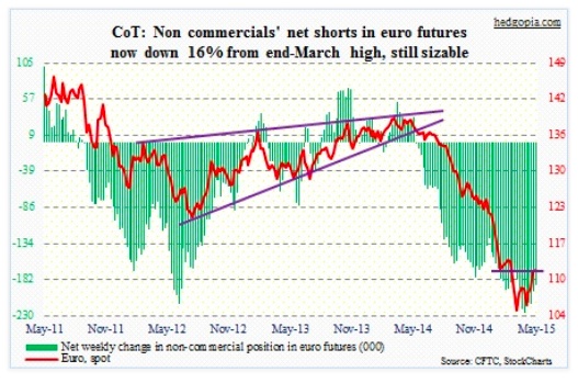 cot report euro futures net short may 5 2015