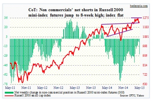 cot report russell 2000 net shorts may 5 2015