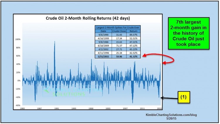 crude oil largest 2 month gains chart may 2015