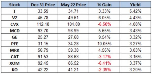 dogs of the dow 2015 performance