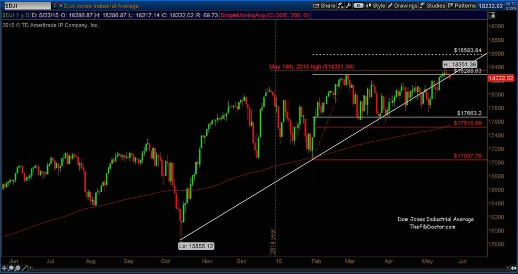 dow jones industrial average djia chart technical support levels may 26