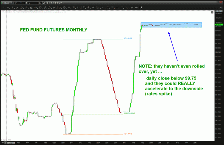 fed funds futures chart may 1995-2015