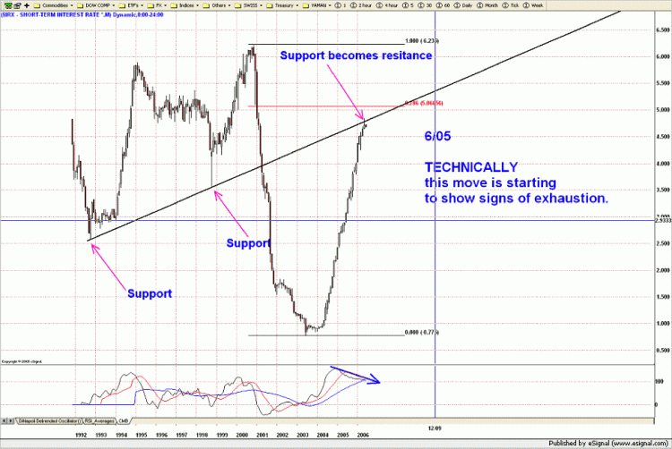 fed funds rates chart 2007